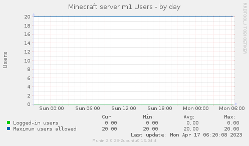 Minecraft server m1 Users