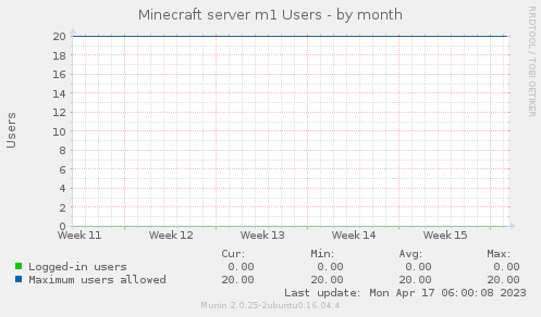 Minecraft server m1 Users