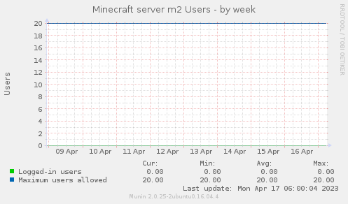 Minecraft server m2 Users