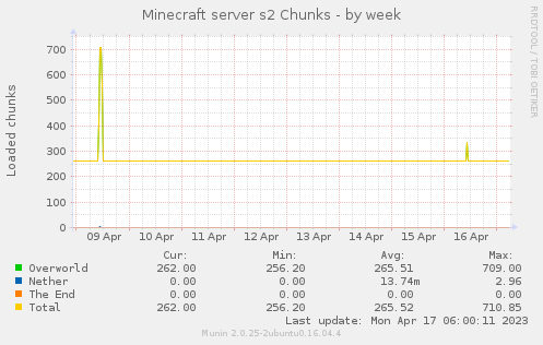 Minecraft server s2 Chunks
