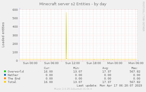 Minecraft server s2 Entities