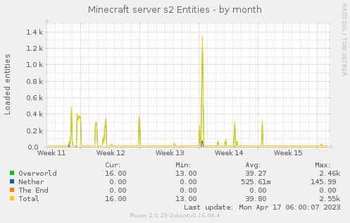 Minecraft server s2 Entities