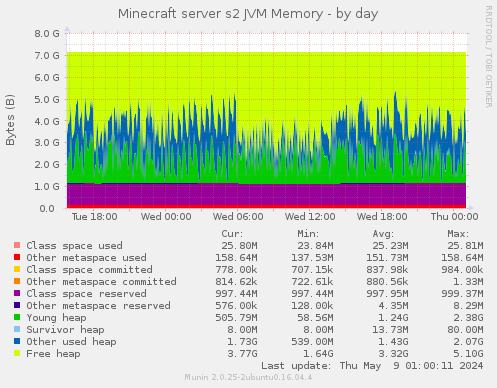 Minecraft server s2 JVM Memory