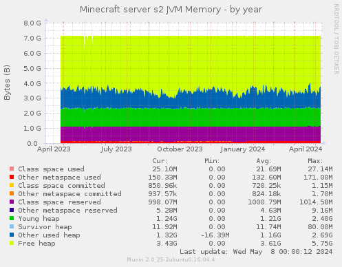 Minecraft server s2 JVM Memory