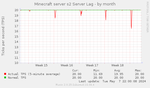 Minecraft server s2 Server Lag