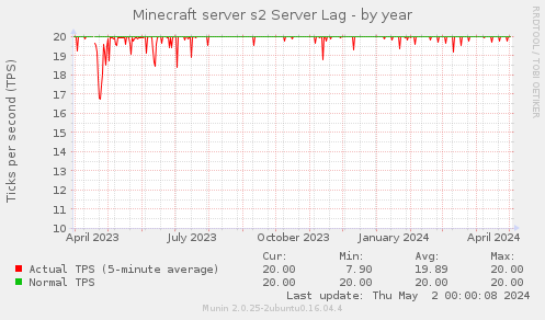 Minecraft server s2 Server Lag