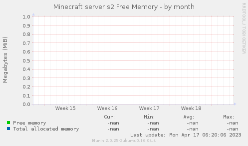 Minecraft server s2 Free Memory