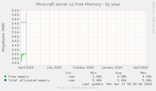 Minecraft server s2 Free Memory