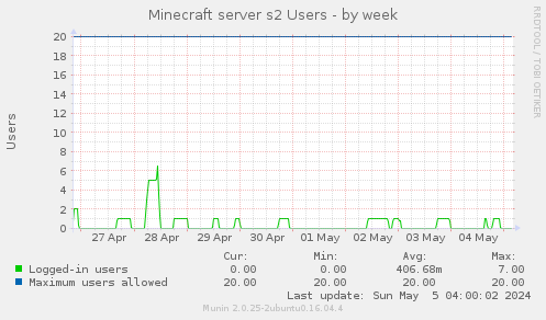 Minecraft server s2 Users