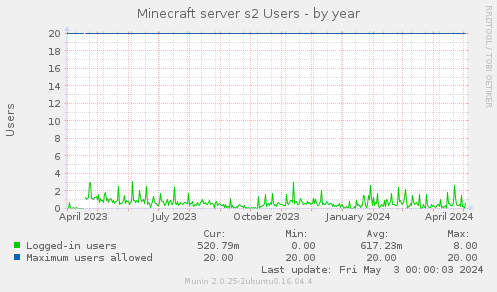 Minecraft server s2 Users