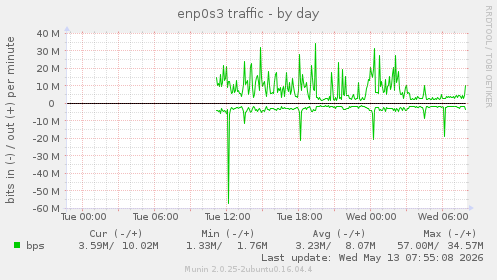 daily graph