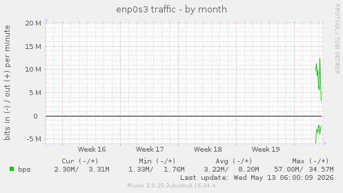 enp0s3 traffic