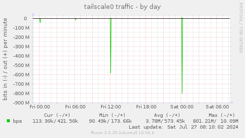 tailscale0 traffic