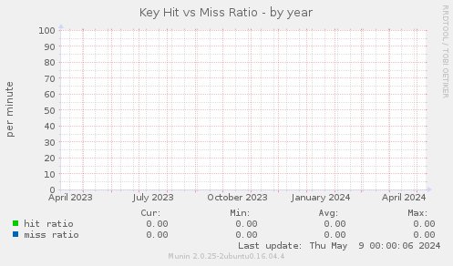 Key Hit vs Miss Ratio