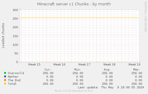 Minecraft server c1 Chunks