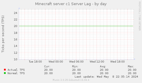 Minecraft server c1 Server Lag