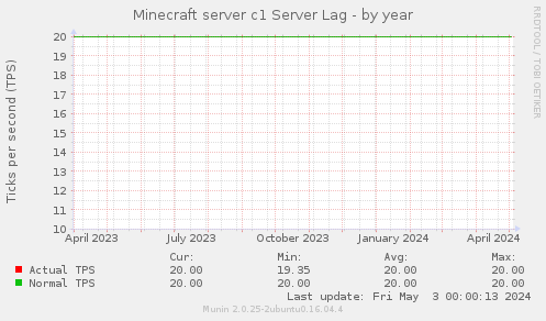 Minecraft server c1 Server Lag