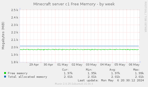 Minecraft server c1 Free Memory
