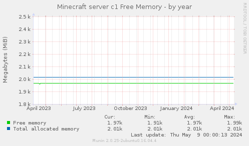 Minecraft server c1 Free Memory