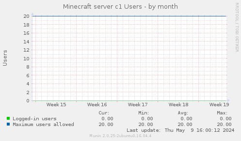 Minecraft server c1 Users