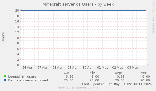 Minecraft server c1 Users