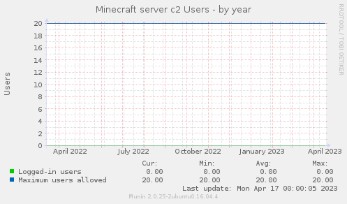 Minecraft server c2 Users