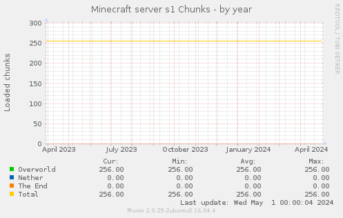 Minecraft server s1 Chunks