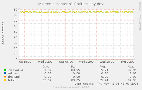 Minecraft server s1 Entities