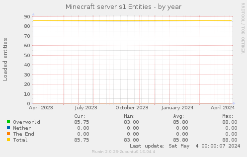 Minecraft server s1 Entities