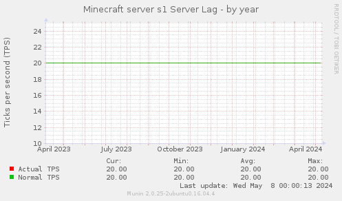 Minecraft server s1 Server Lag