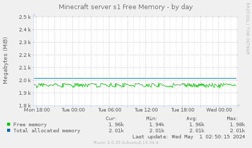 Minecraft server s1 Free Memory