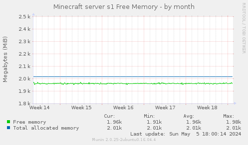 Minecraft server s1 Free Memory