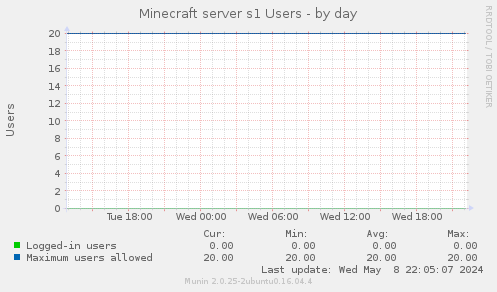 Minecraft server s1 Users