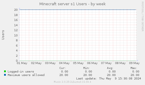 Minecraft server s1 Users