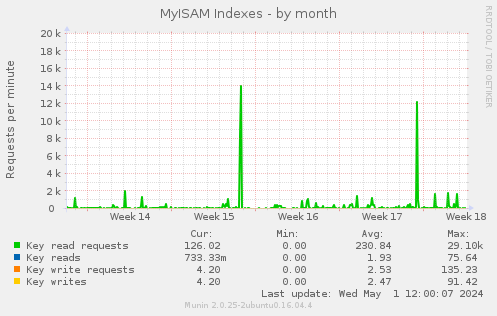 MyISAM Indexes